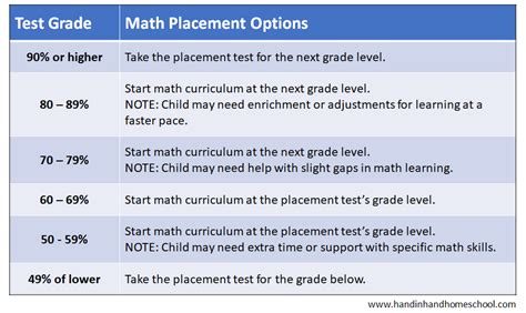 is the ucf math placement test hard|average math placement test scores.